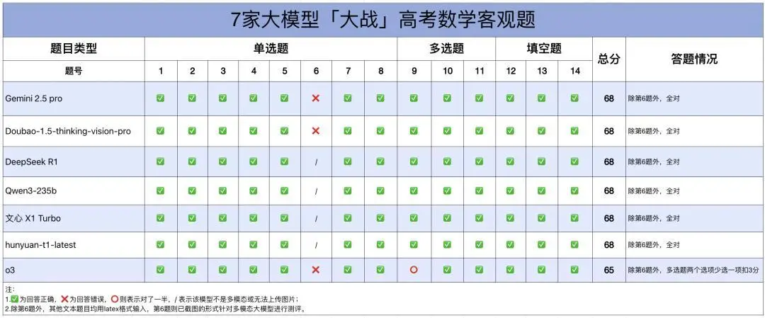 高考數(shù)學(xué)全卷重賽！一道題難倒所有大模型，新選手Gemini奪冠，豆包DeepSeek并列第二