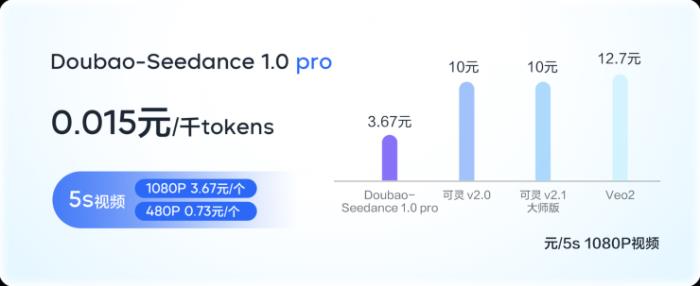 豆包大模型1.6發(fā)布！更強模型、更高性價比