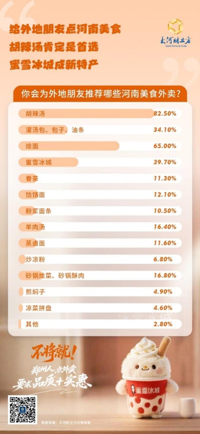 59.9%鄭州消費(fèi)者將京東外賣作為品質(zhì)外賣首選 實(shí)體店嚴(yán)選策略成關(guān)鍵