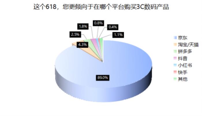 3C數(shù)碼市場京東份額超5成 618京東市占、增速穩(wěn)居行業(yè)第一