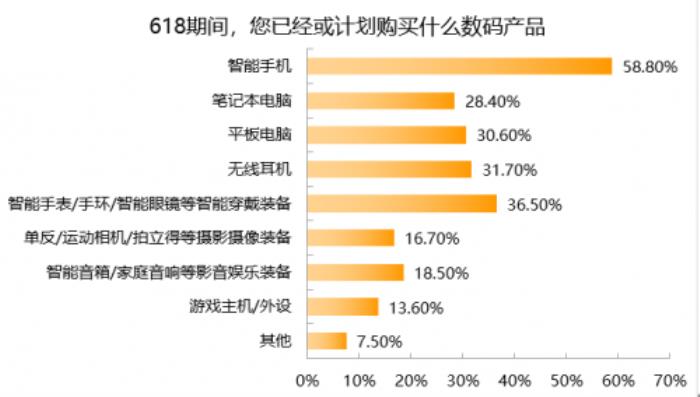 3C數(shù)碼市場京東份額超5成 618京東市占、增速穩(wěn)居行業(yè)第一