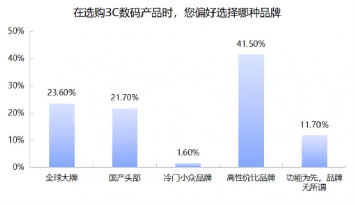 3C數(shù)碼市場京東份額超5成 618京東市占、增速穩(wěn)居行業(yè)第一