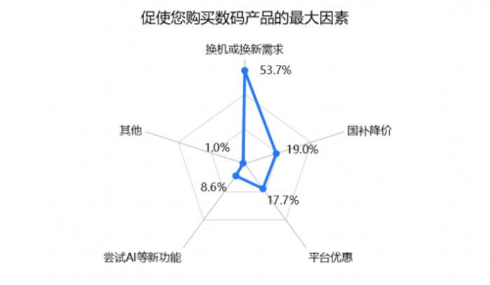 3C數(shù)碼市場京東份額遠超天貓?zhí)詫?！AI機器人、AI眼鏡、AI手機備受關注