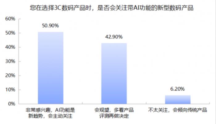 3C數(shù)碼市場京東份額遠超天貓?zhí)詫殻I機器人、AI眼鏡、AI手機備受關注
