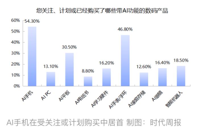 AI加持帶火3C數(shù)碼產(chǎn)品在618走熱 京東以52%銷(xiāo)售份額占比領(lǐng)跑行業(yè)