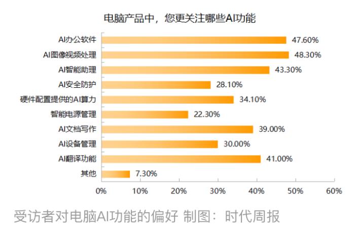 AI加持帶火3C數(shù)碼產(chǎn)品在618走熱 京東以52%銷(xiāo)售份額占比領(lǐng)跑行業(yè)
