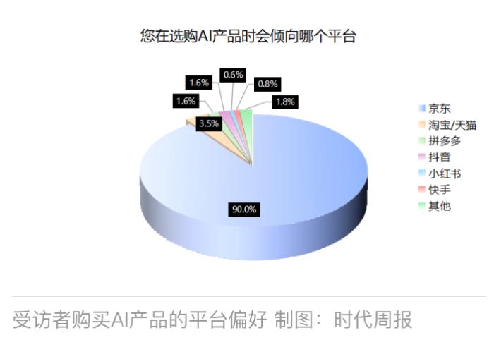 AI加持帶火3C數(shù)碼產(chǎn)品在618走熱 京東以52%銷(xiāo)售份額占比領(lǐng)跑行業(yè)