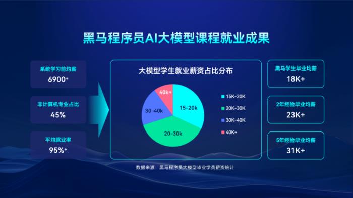 從Java到智能機(jī)器人：傳智教育如何卡位AI全鏈人才戰(zhàn)爭(zhēng)？