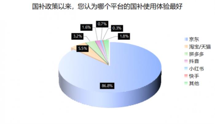 超9成消費(fèi)者618會使用國補(bǔ)購買3C數(shù)碼產(chǎn)品 京東享國補(bǔ)疊加換新補(bǔ)貼低至4折