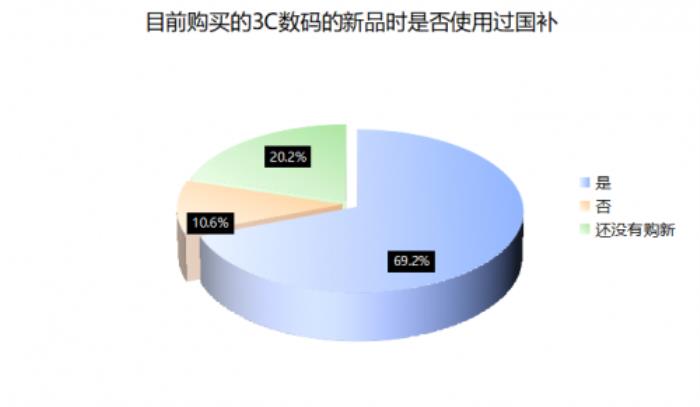 超9成消費(fèi)者618會使用國補(bǔ)購買3C數(shù)碼產(chǎn)品 京東享國補(bǔ)疊加換新補(bǔ)貼低至4折