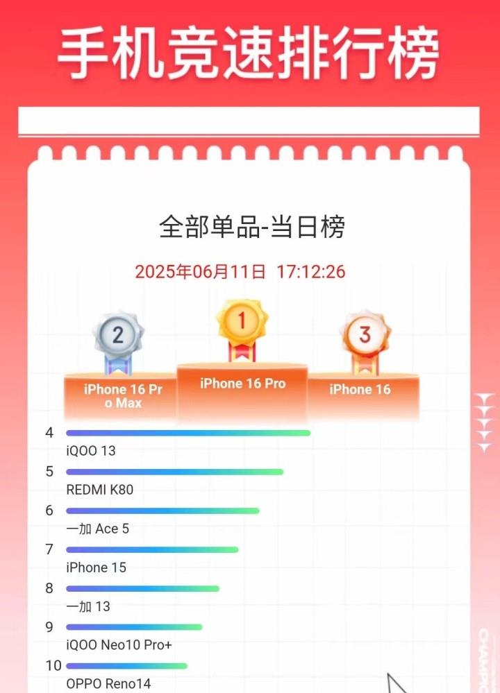 聚焦“6?18”促銷季：iPhone 16系列幾乎全在榜，除了這一款