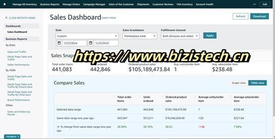 Bizistech明亮星助力家居品牌實(shí)現(xiàn)年銷破億，打造亞馬遜運(yùn)營(yíng)新標(biāo)桿