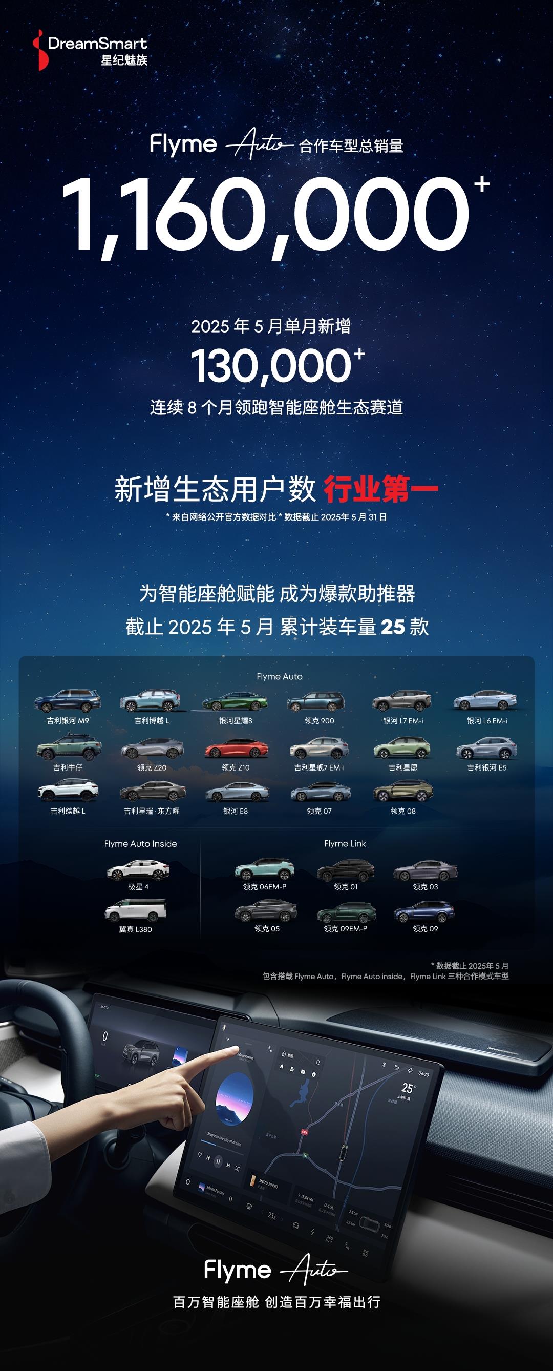 星紀(jì)魅族Flyme Auto生態(tài)用戶數(shù)量突破116萬 連續(xù)8個(gè)月新增用戶數(shù)行業(yè)第一