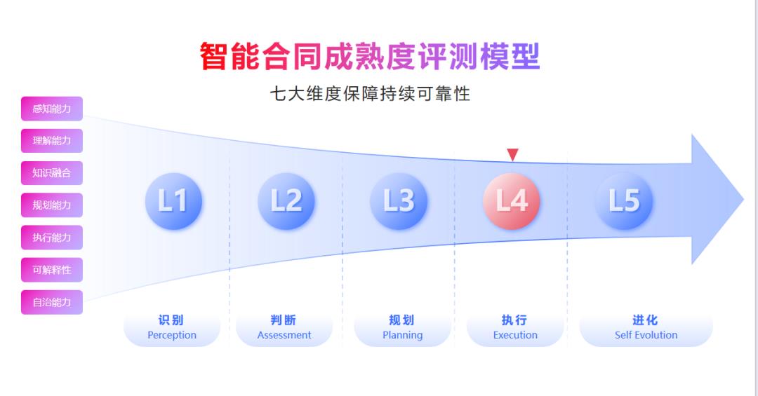 e簽寶斬獲最具應(yīng)用價值A(chǔ)gent大獎，智能合同五大創(chuàng)新引領(lǐng)行業(yè)變革