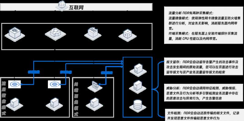 再獲認可！騰訊云憑借NDR入選Forrester最新研報