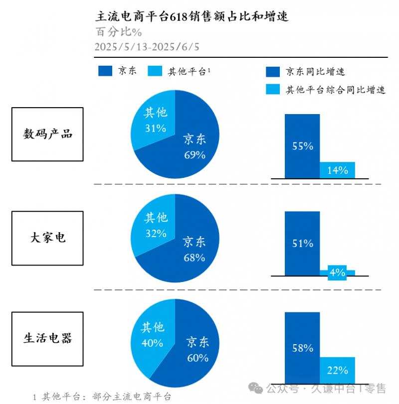 京東618實現(xiàn)全面增長：數(shù)碼家電占據(jù)近七成份額，戶外服飾221%超高增速領跑行業(yè)