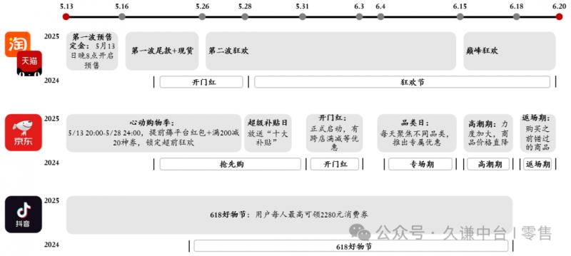 京東618實現(xiàn)全面增長：數(shù)碼家電占據(jù)近七成份額，戶外服飾221%超高增速領跑行業(yè)