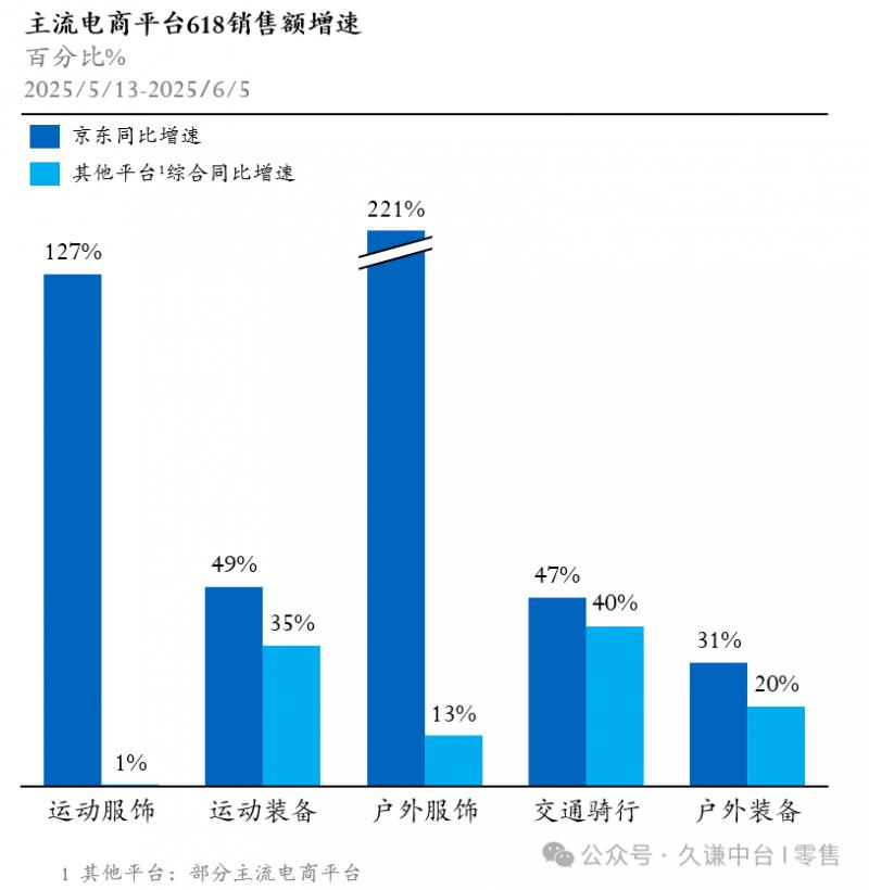 京東618實現(xiàn)全面增長：數(shù)碼家電占據(jù)近七成份額，戶外服飾221%超高增速領跑行業(yè)