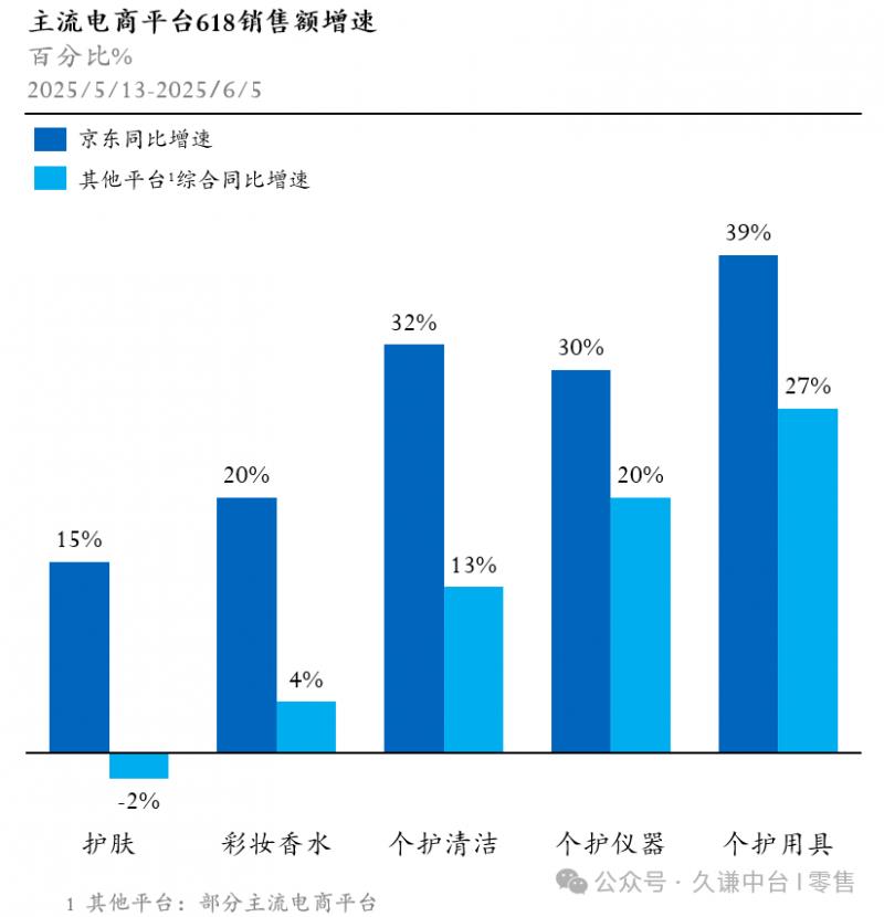 京東618實現(xiàn)全面增長：數(shù)碼家電占據(jù)近七成份額，戶外服飾221%超高增速領跑行業(yè)