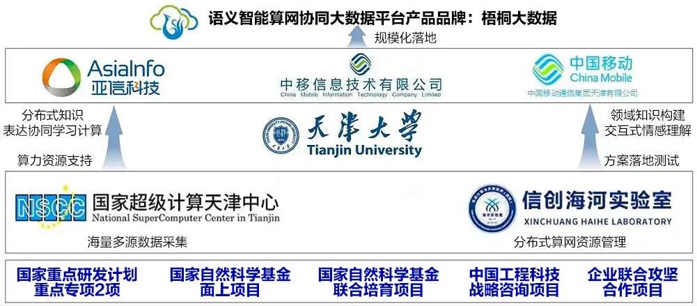 亞信科技、天津大學(xué)、中移動(dòng)信息、天津移動(dòng)榮獲天津市科技進(jìn)步一等獎(jiǎng)
