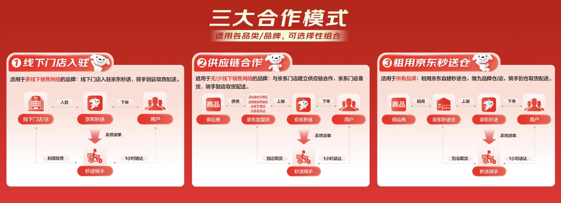 電動牙刷、電吹風、炊具、雨具秒送成交額翻5倍，京東打造即時零售品牌合作新范式