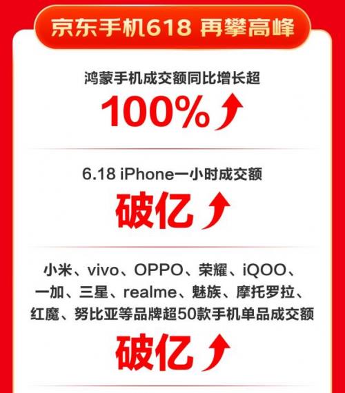 成交額同比增長超100% 鴻蒙手機京東618表現亮眼