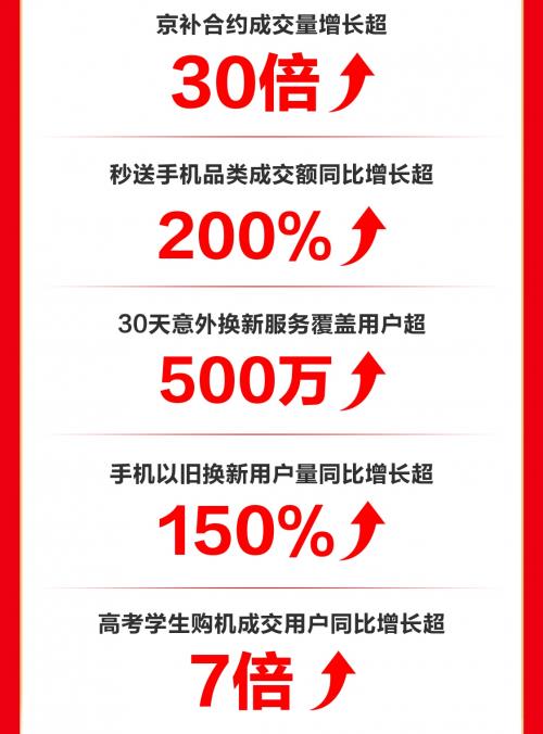 成交額同比增長超100% 鴻蒙手機京東618表現亮眼