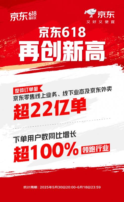 京東618實(shí)現(xiàn)線上線下“雙引擎”增長(zhǎng) 京東MALL銷售額同比增長(zhǎng)超100%