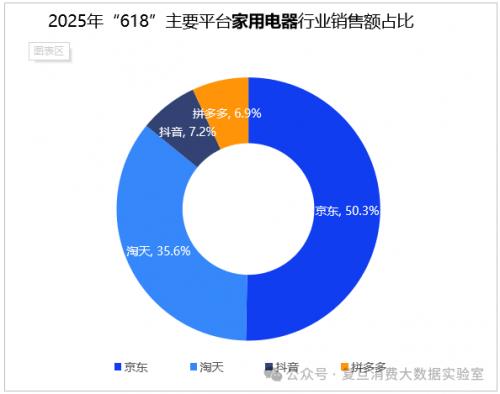 2025年“618”線上消費數(shù)據(jù)觀察：京東家電占比超5成持續(xù)領(lǐng)跑行業(yè)