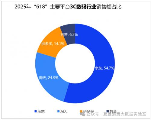 復(fù)旦消費(fèi)大數(shù)據(jù)實驗室：618京東3C數(shù)碼占比54.7%領(lǐng)跑行業(yè) AI品類增長顯著