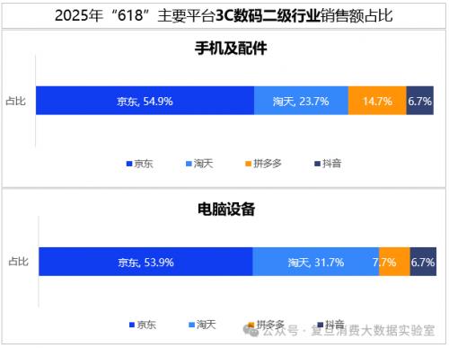 復(fù)旦消費(fèi)大數(shù)據(jù)實驗室：618京東3C數(shù)碼占比54.7%領(lǐng)跑行業(yè) AI品類增長顯著