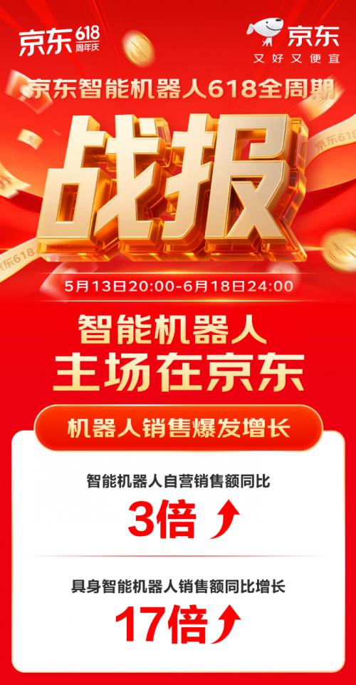 線上線下火爆出圈 京東618推動智能機器人加速走向廣闊市場