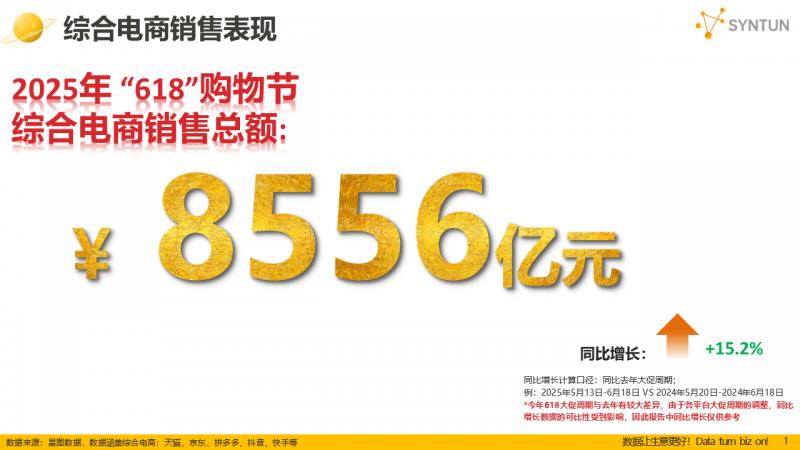 星圖數(shù)據(jù)發(fā)布2025年618大促銷售戰(zhàn)報：全網(wǎng)交易總額達8556億元