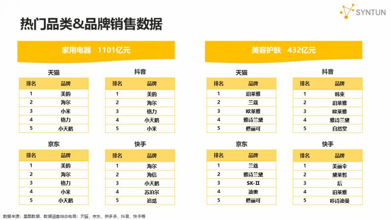星圖數(shù)據(jù)發(fā)布2025年618大促銷售戰(zhàn)報：全網(wǎng)交易總額達8556億元