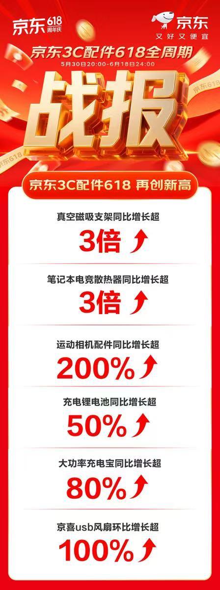 京東618 引領(lǐng)3C配件特色消費 擴展塢、散熱器等品類銷售呈高倍增長
