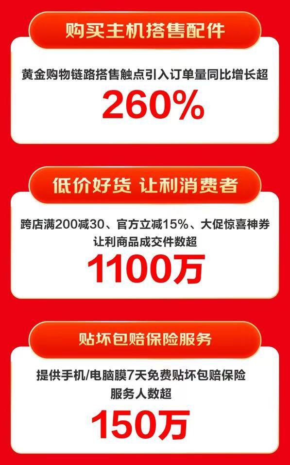 京東618 引領(lǐng)3C配件特色消費 擴展塢、散熱器等品類銷售呈高倍增長