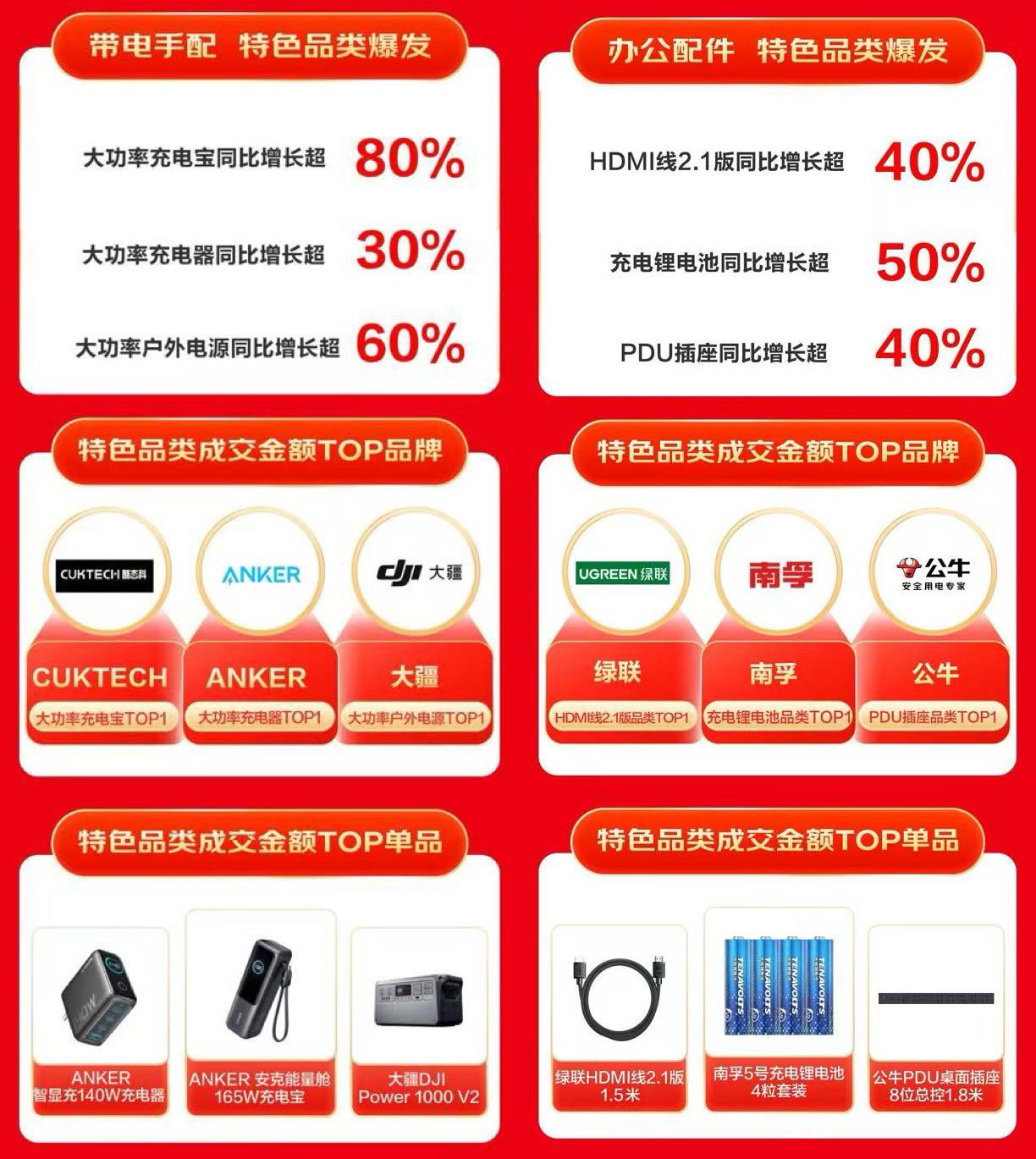 京東618 引領(lǐng)3C配件特色消費 擴展塢、散熱器等品類銷售呈高倍增長