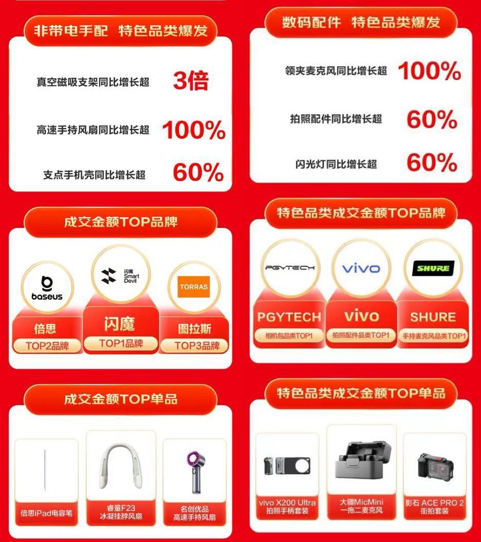 京東618 引領(lǐng)3C配件特色消費 擴展塢、散熱器等品類銷售呈高倍增長