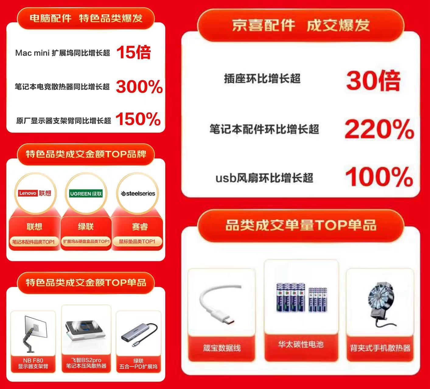 京東618 引領(lǐng)3C配件特色消費 擴展塢、散熱器等品類銷售呈高倍增長