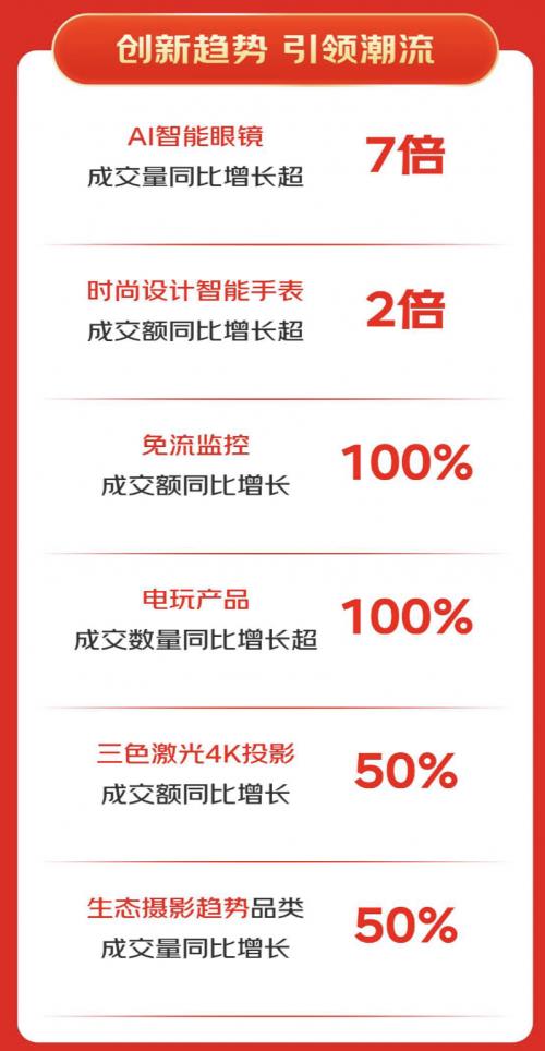 京東618引領(lǐng)消費(fèi)趨勢(shì) AI智能眼鏡成交量同比增長(zhǎng)超7倍