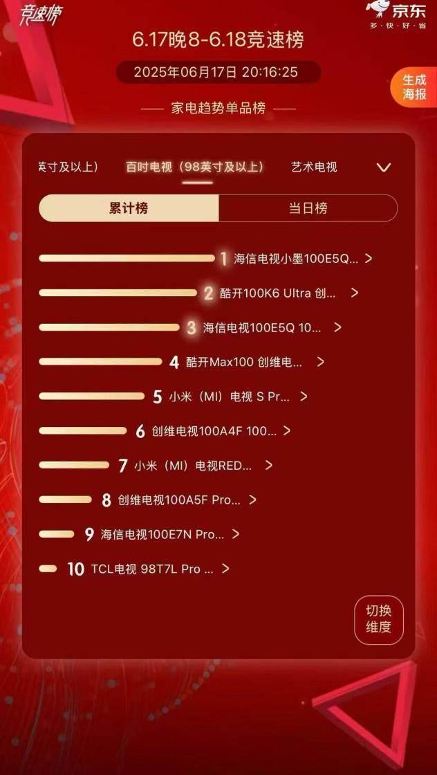世俱杯開賽，海信100吋電視成618用戶首選
