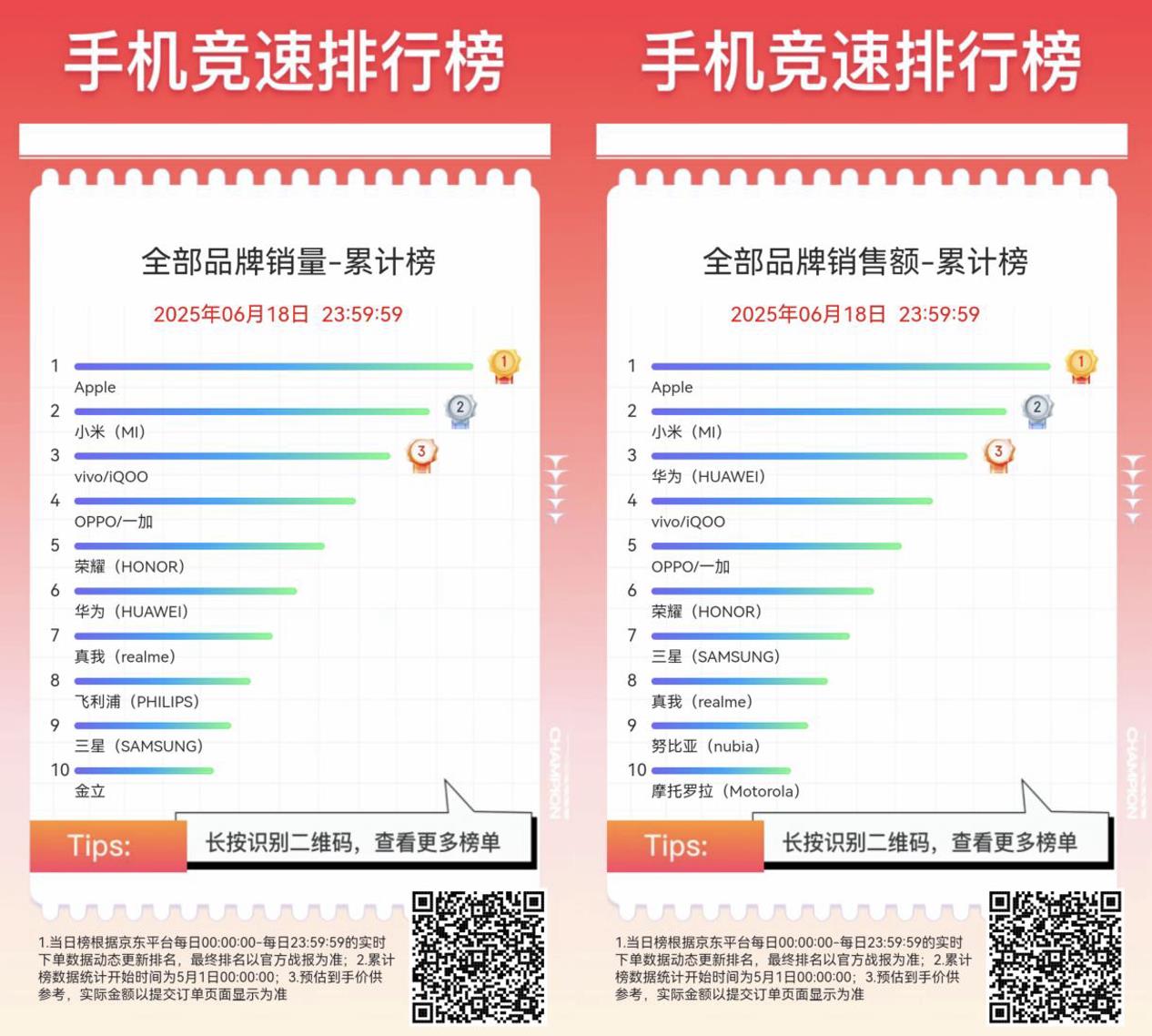 京東618全周期手機(jī)競(jìng)速榜出爐 Apple、小米、華為占據(jù)銷售額累計(jì)榜前三