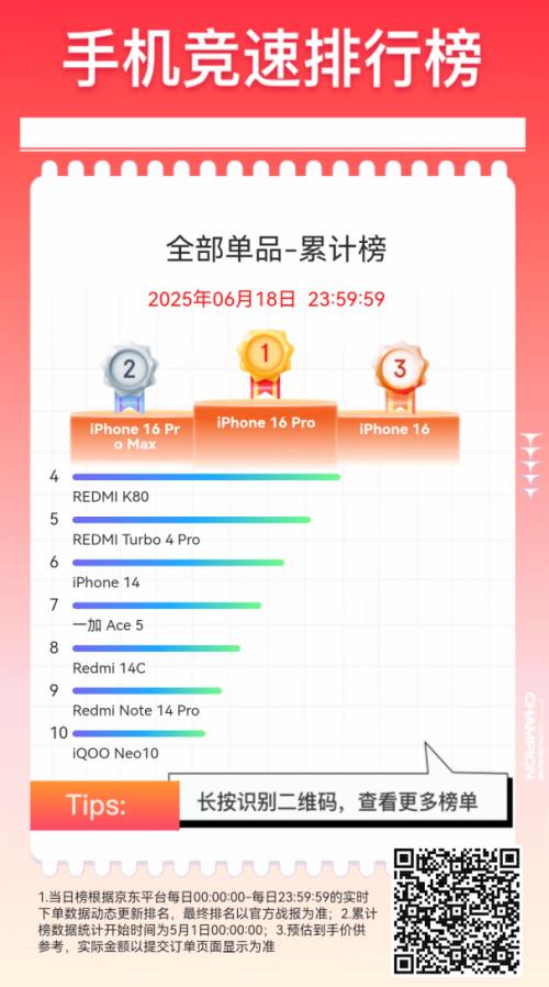 京東618全周期手機(jī)競(jìng)速榜出爐 Apple、小米、華為占據(jù)銷售額累計(jì)榜前三