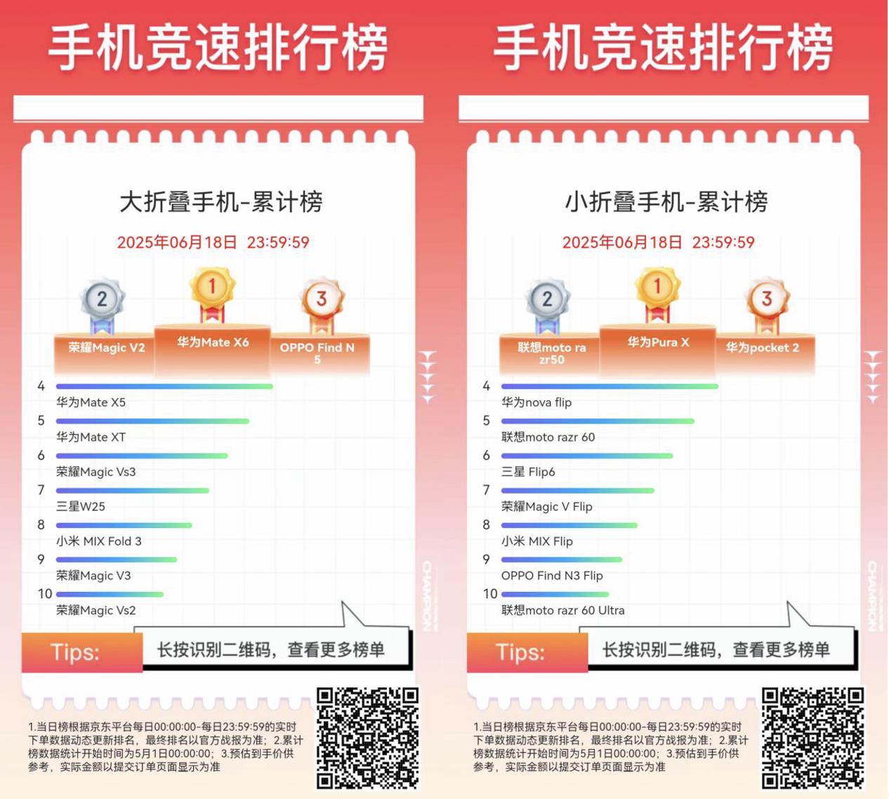 京東618全周期手機(jī)競(jìng)速榜出爐 Apple、小米、華為占據(jù)銷售額累計(jì)榜前三