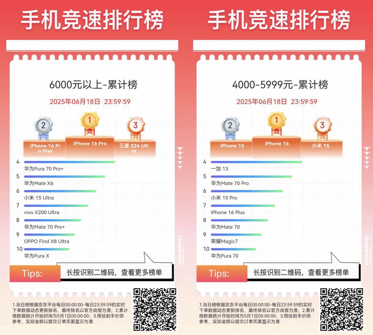 京東618全周期手機(jī)競(jìng)速榜出爐 Apple、小米、華為占據(jù)銷售額累計(jì)榜前三