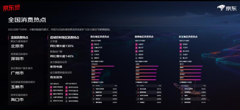 再創(chuàng)新高！京東618整體訂單量超22億單 縣域農(nóng)村訂單量增超130%