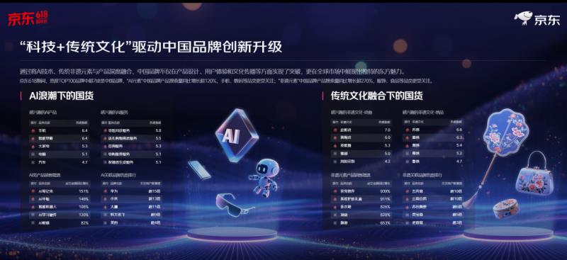 再創(chuàng)新高！京東618整體訂單量超22億單 縣域農(nóng)村訂單量增超130%
