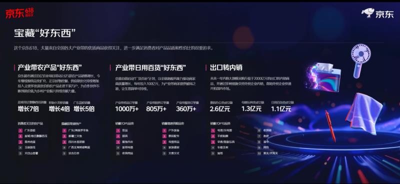 再創(chuàng)新高！京東618整體訂單量超22億單 縣域農(nóng)村訂單量增超130%