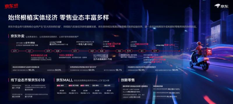 再創(chuàng)新高！京東618整體訂單量超22億單 縣域農(nóng)村訂單量增超130%