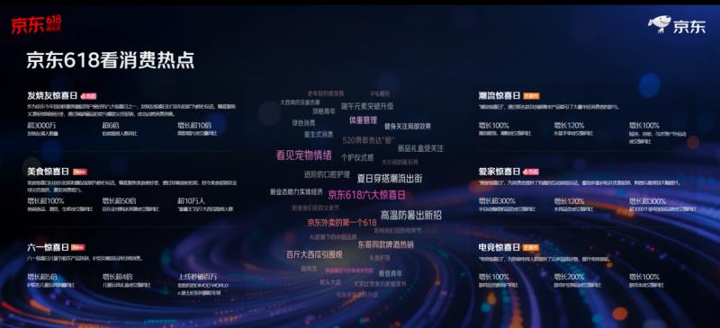 再創(chuàng)新高！京東618整體訂單量超22億單 縣域農(nóng)村訂單量增超130%